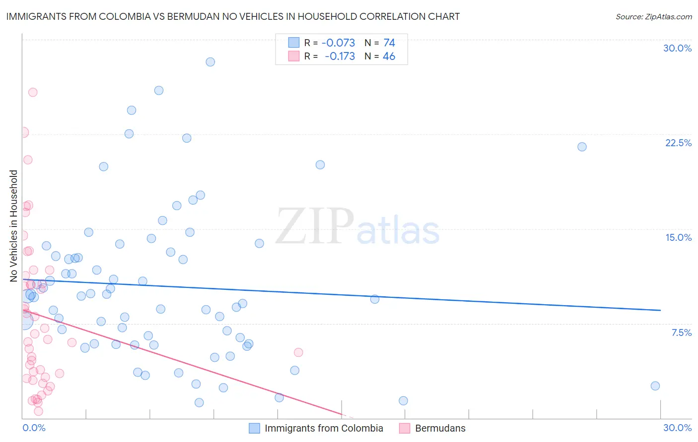 Immigrants from Colombia vs Bermudan No Vehicles in Household