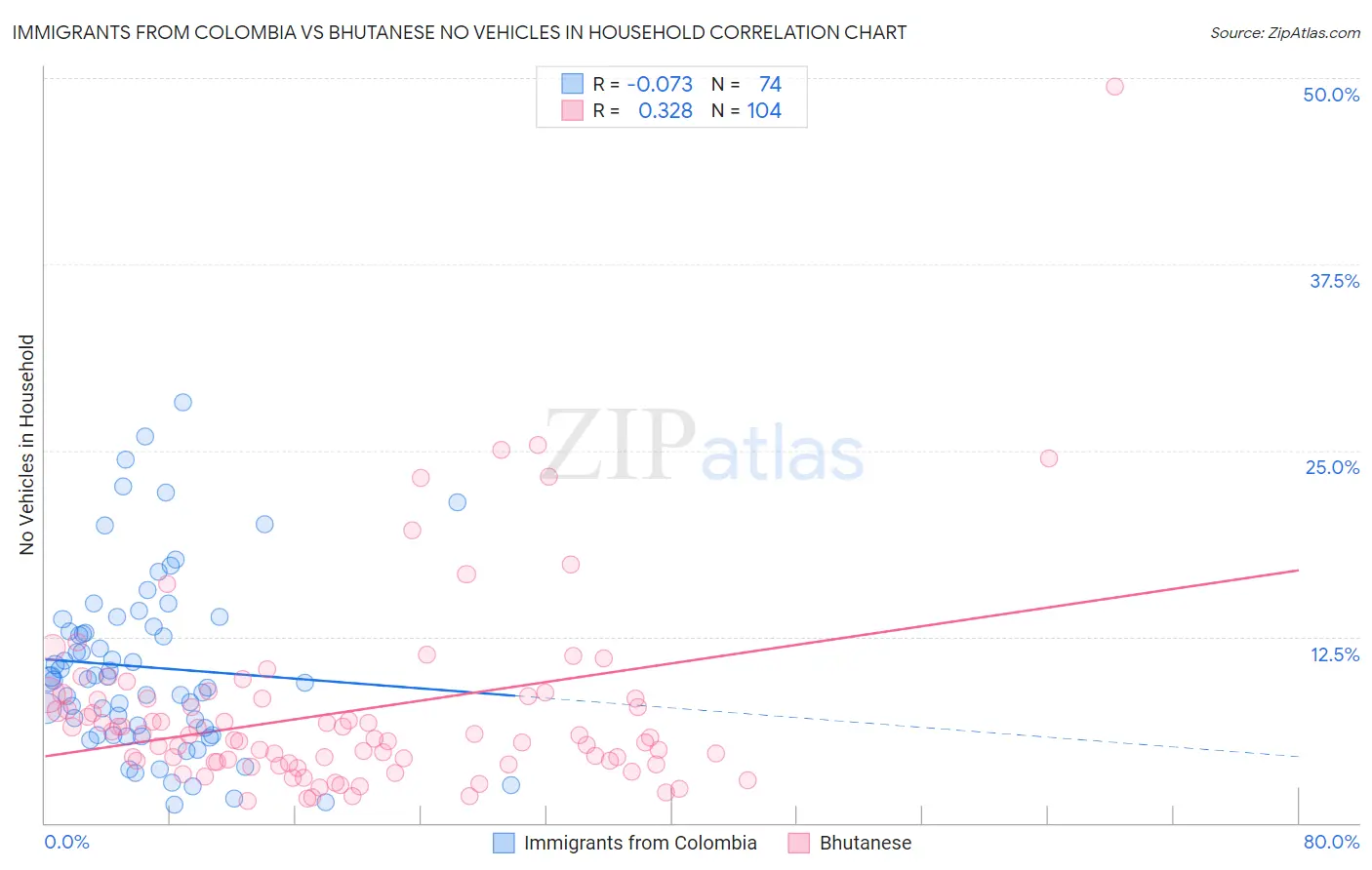 Immigrants from Colombia vs Bhutanese No Vehicles in Household