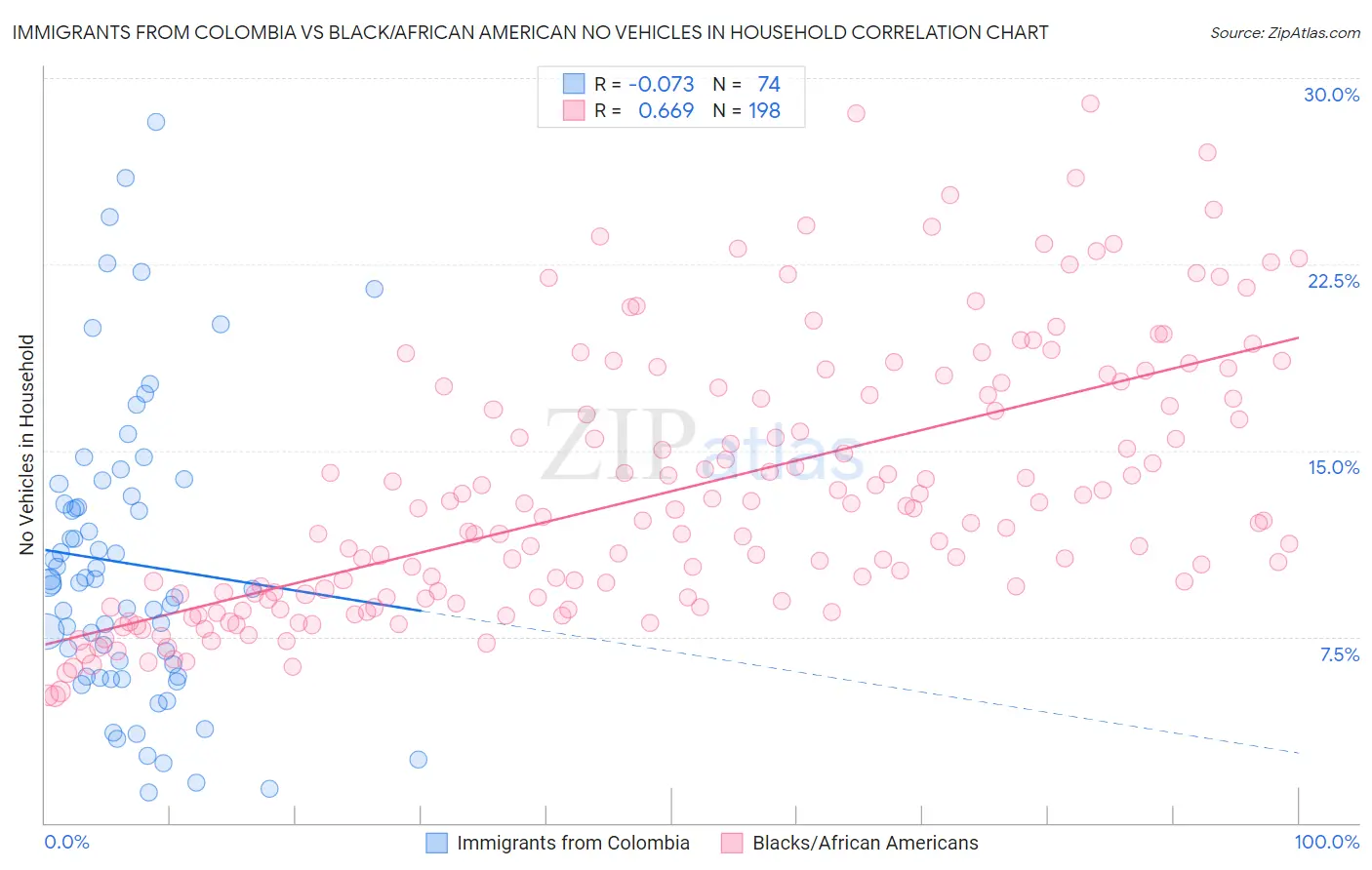 Immigrants from Colombia vs Black/African American No Vehicles in Household
