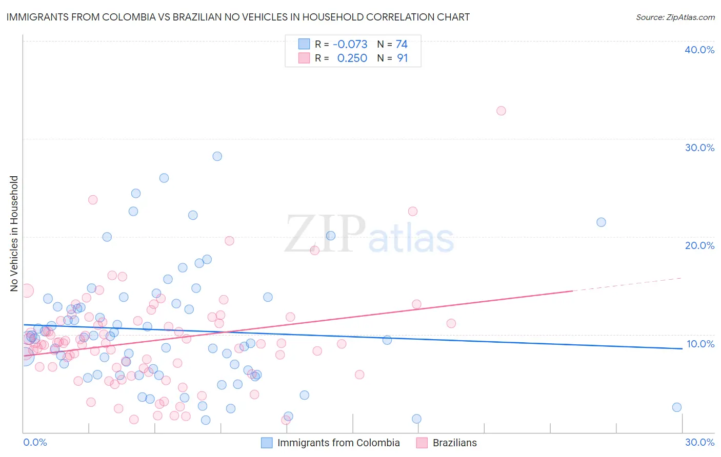 Immigrants from Colombia vs Brazilian No Vehicles in Household