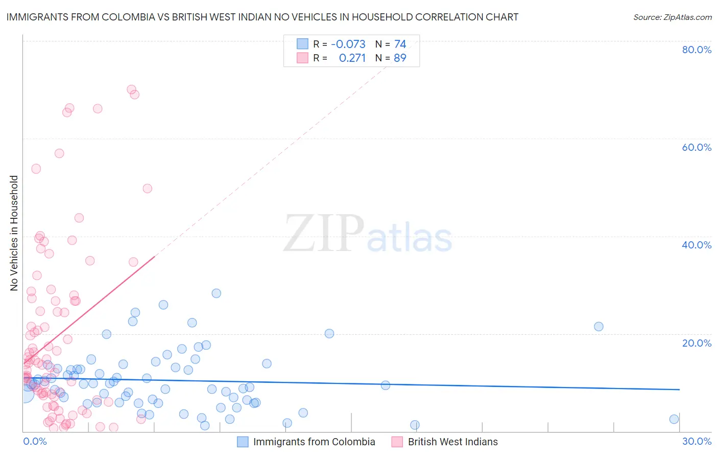 Immigrants from Colombia vs British West Indian No Vehicles in Household