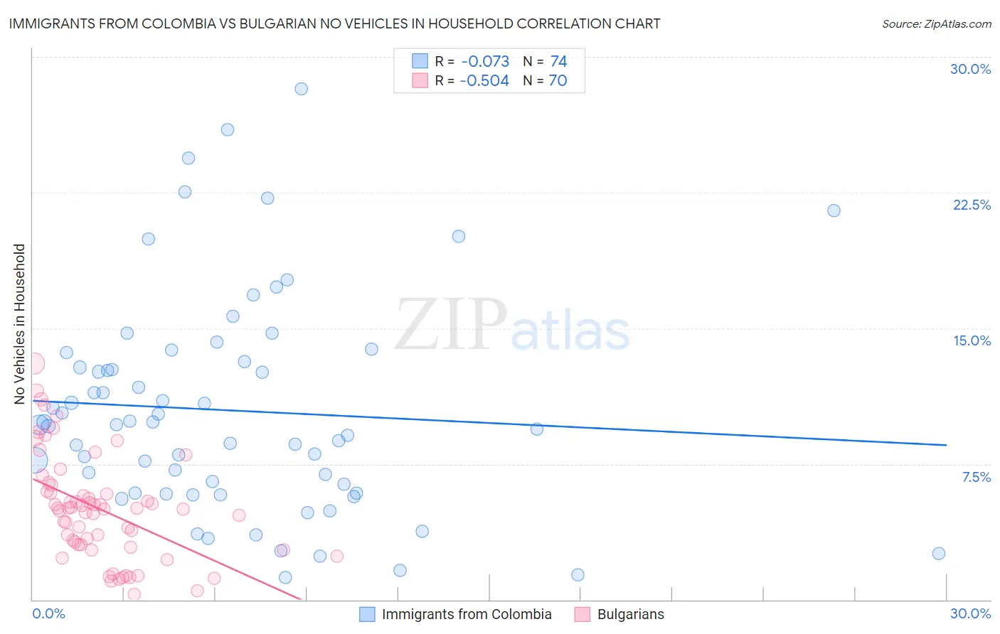 Immigrants from Colombia vs Bulgarian No Vehicles in Household