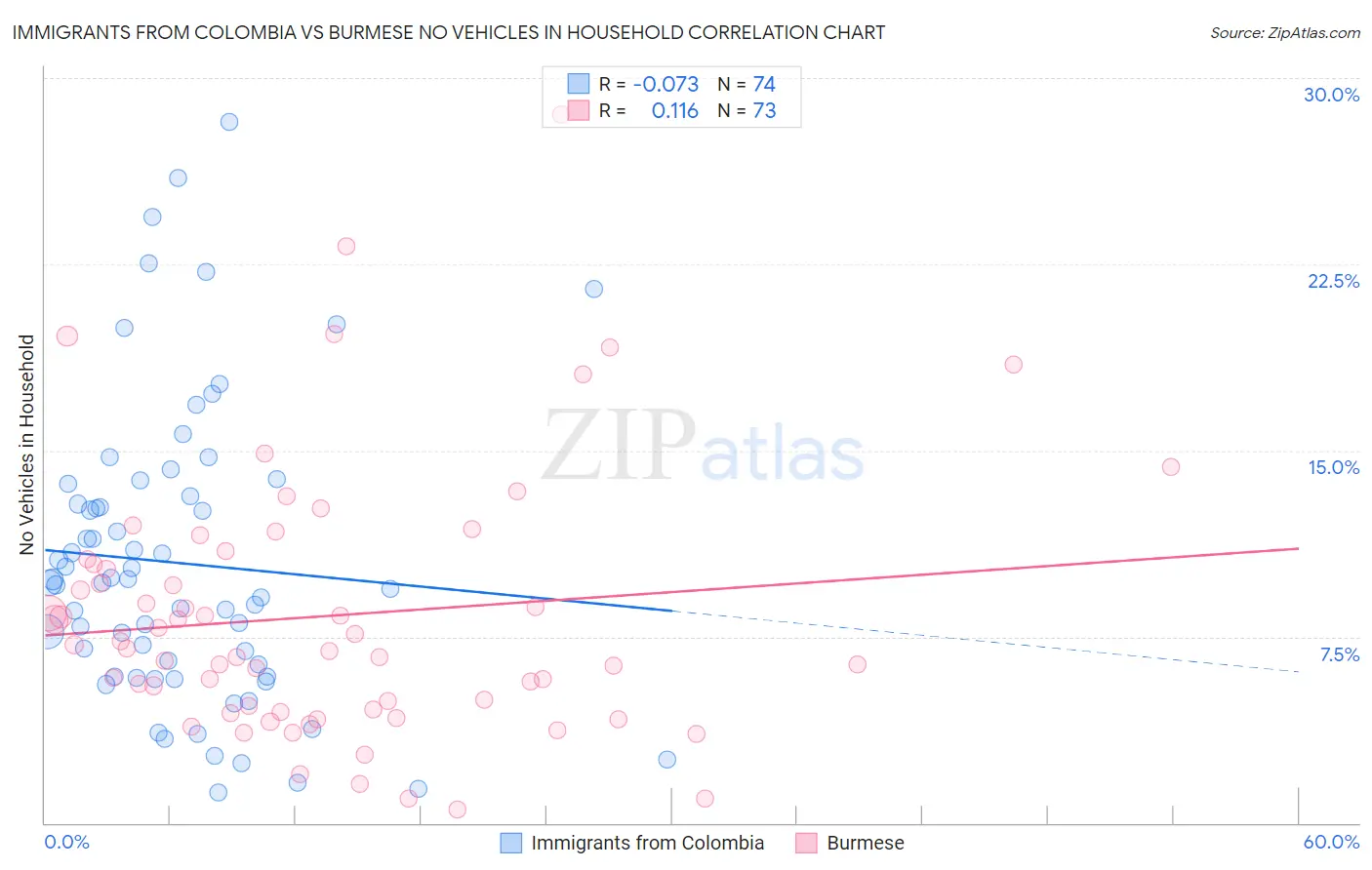 Immigrants from Colombia vs Burmese No Vehicles in Household