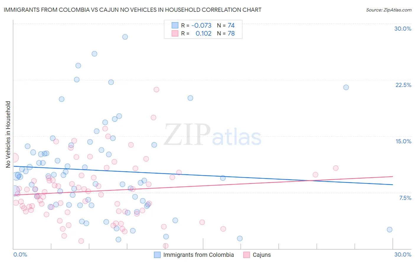Immigrants from Colombia vs Cajun No Vehicles in Household
