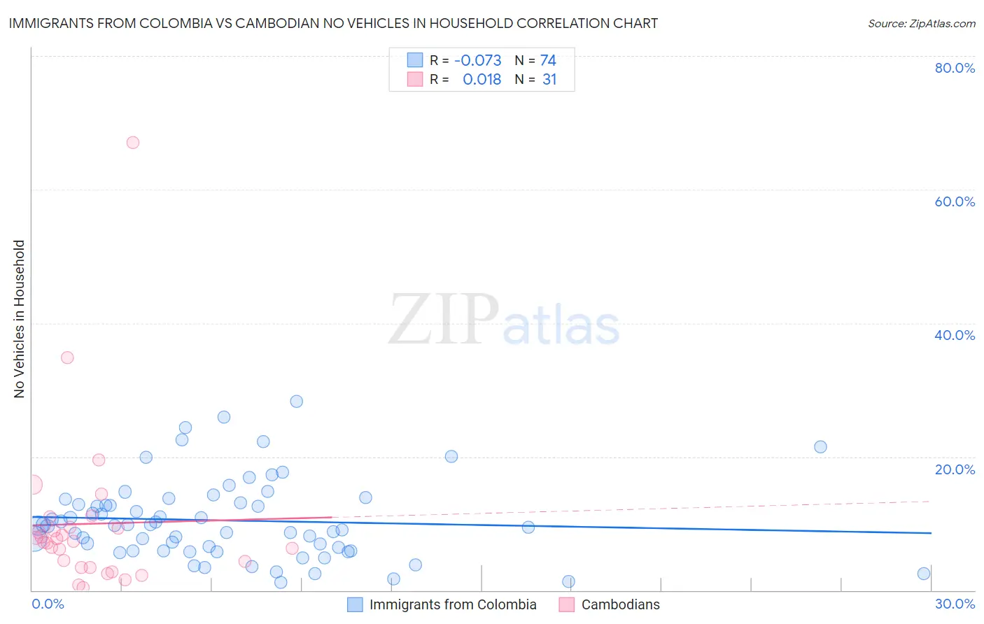 Immigrants from Colombia vs Cambodian No Vehicles in Household