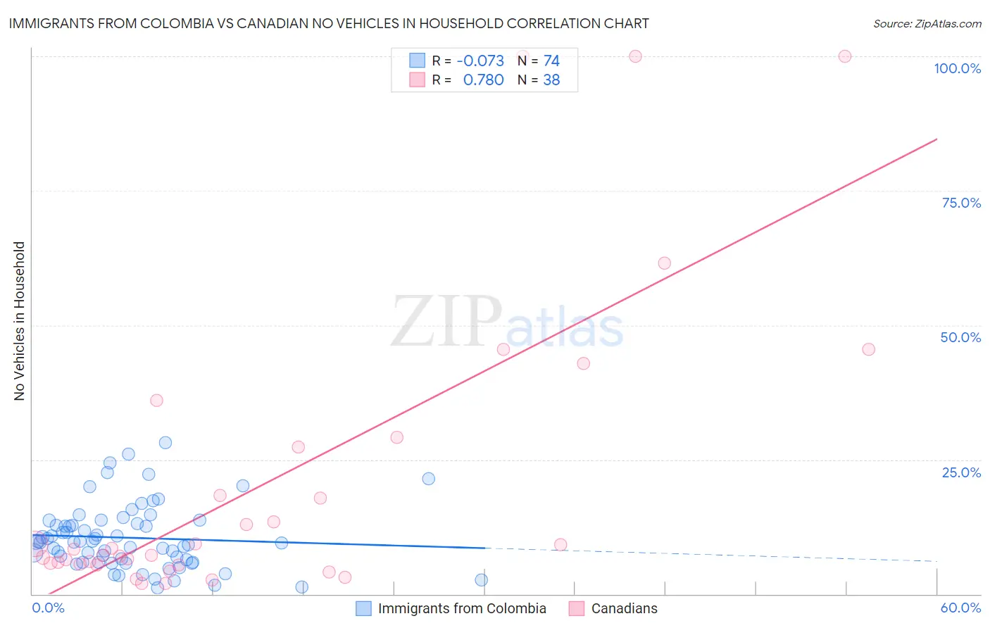 Immigrants from Colombia vs Canadian No Vehicles in Household
