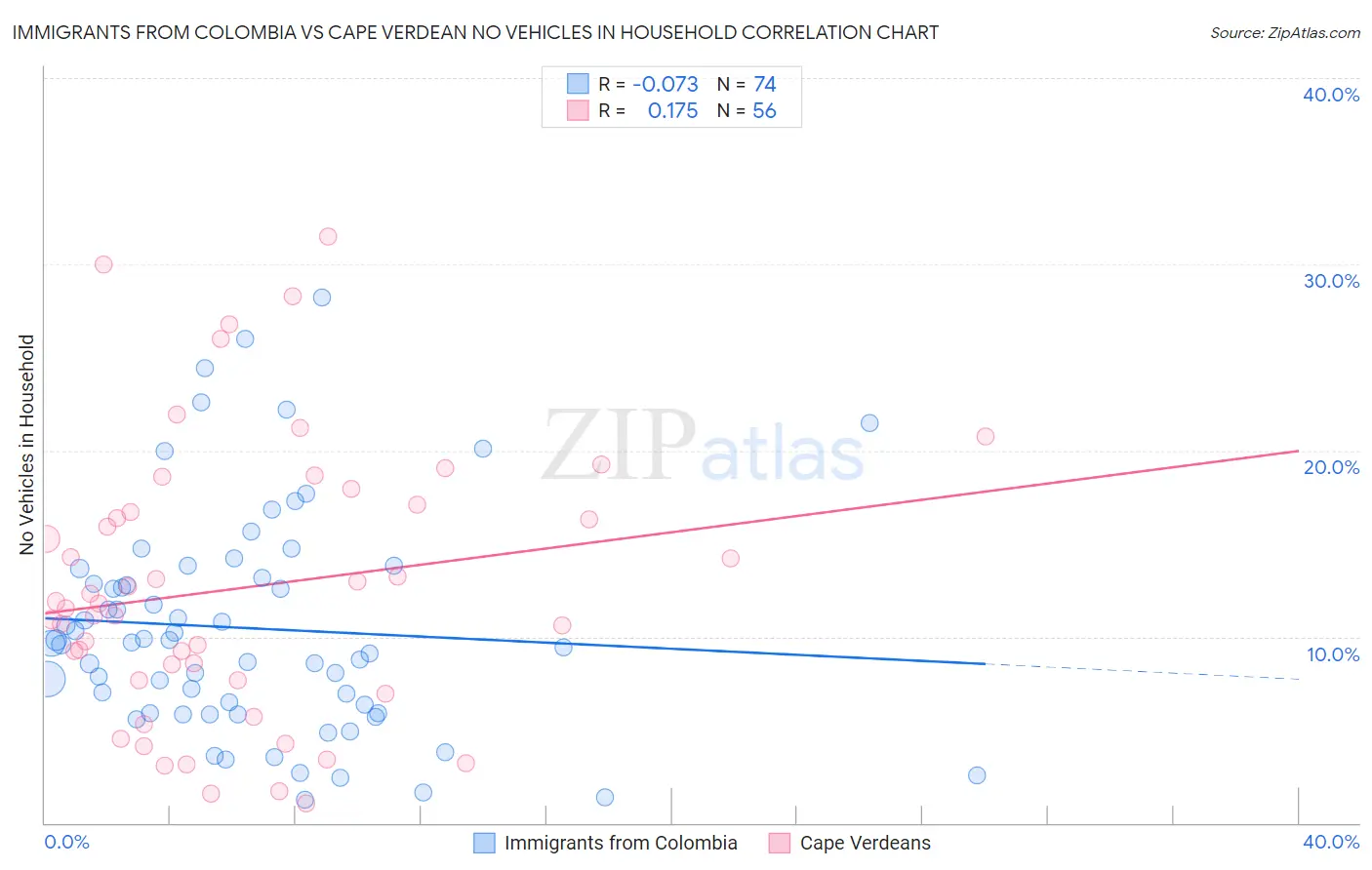 Immigrants from Colombia vs Cape Verdean No Vehicles in Household