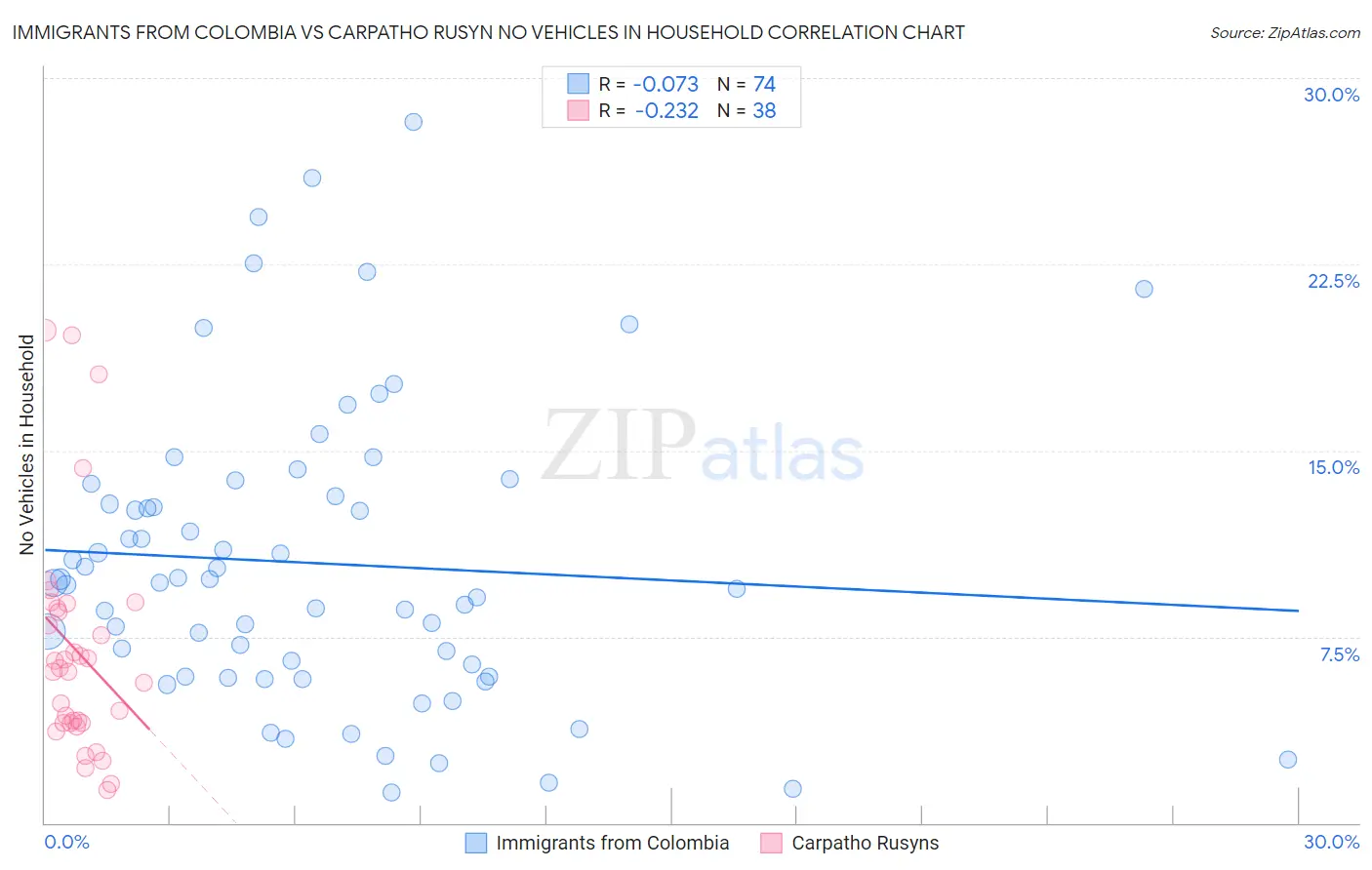 Immigrants from Colombia vs Carpatho Rusyn No Vehicles in Household
