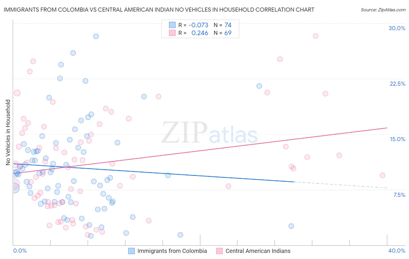 Immigrants from Colombia vs Central American Indian No Vehicles in Household