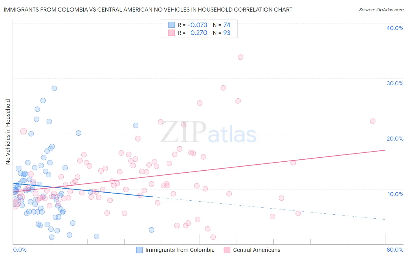 Immigrants from Colombia vs Central American No Vehicles in Household