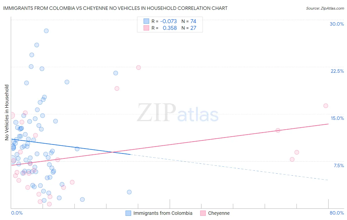 Immigrants from Colombia vs Cheyenne No Vehicles in Household