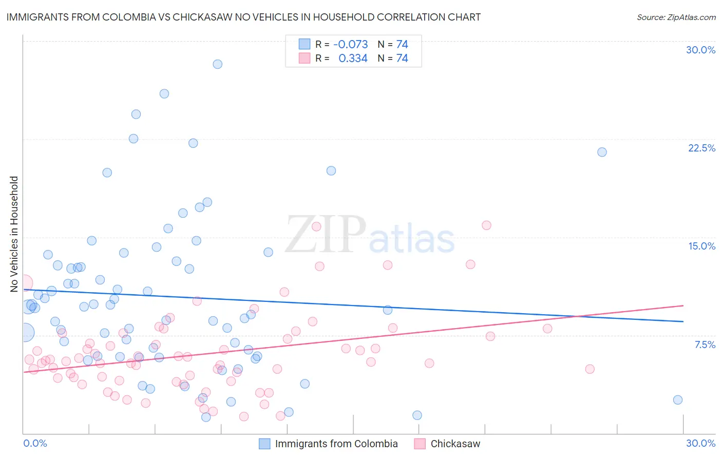 Immigrants from Colombia vs Chickasaw No Vehicles in Household