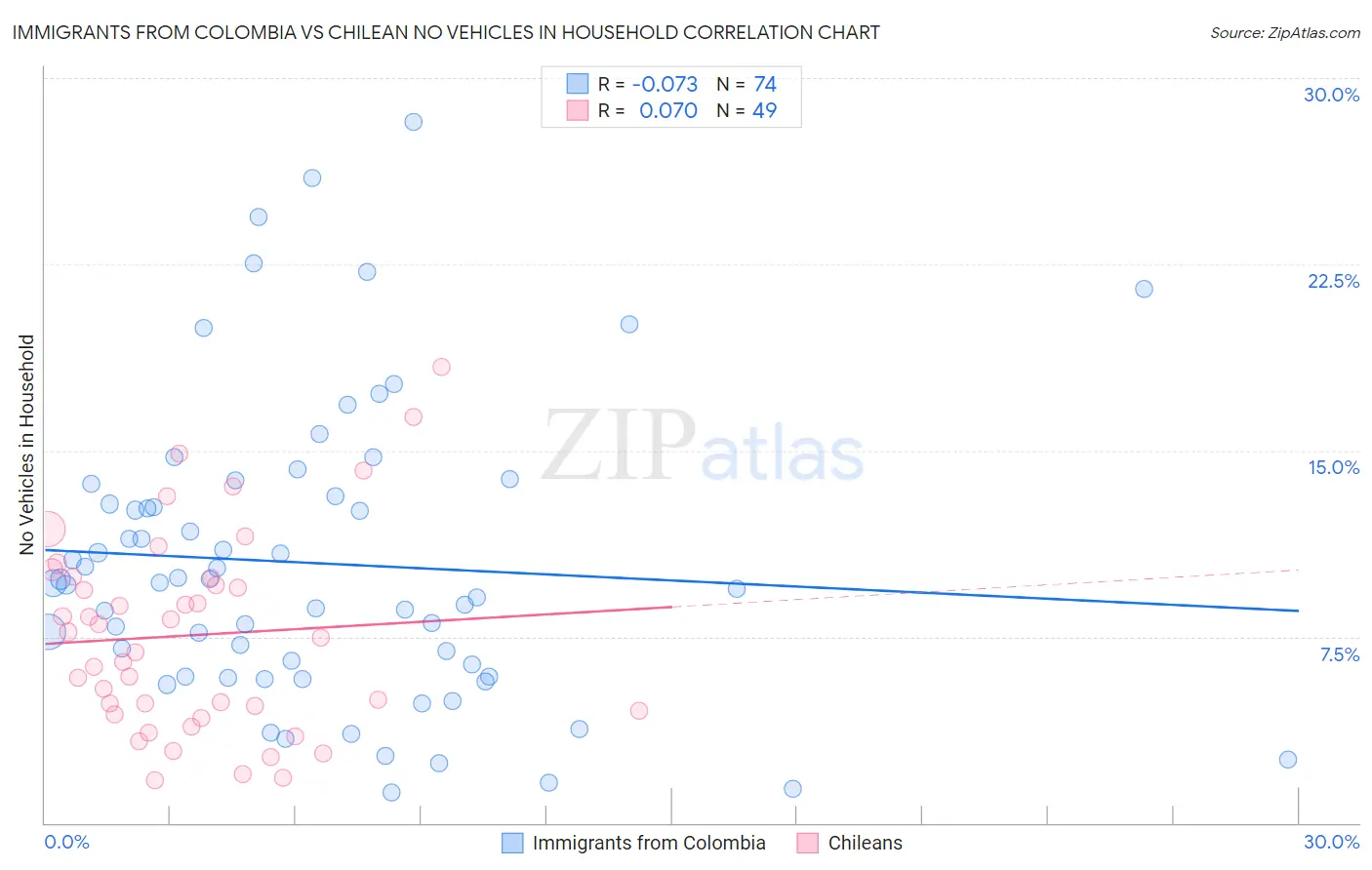 Immigrants from Colombia vs Chilean No Vehicles in Household