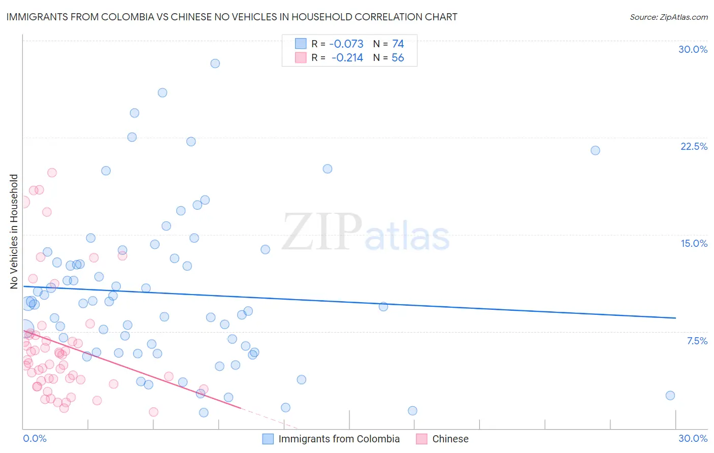 Immigrants from Colombia vs Chinese No Vehicles in Household