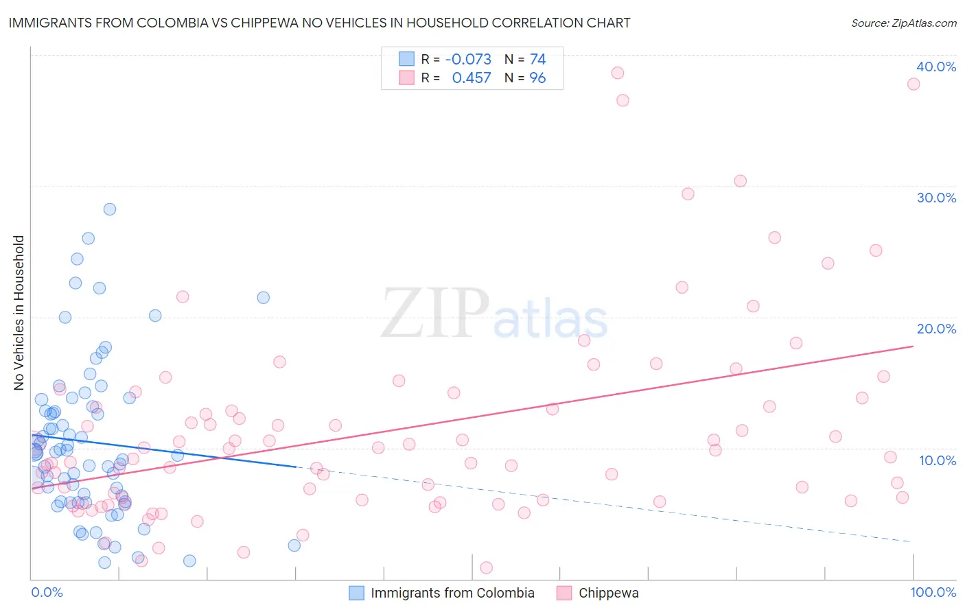 Immigrants from Colombia vs Chippewa No Vehicles in Household