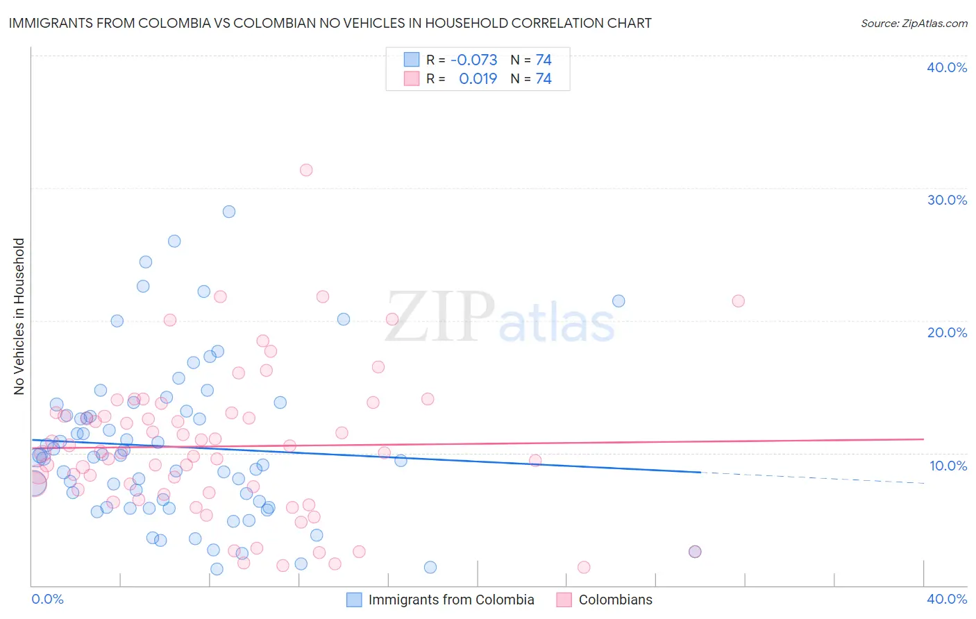 Immigrants from Colombia vs Colombian No Vehicles in Household