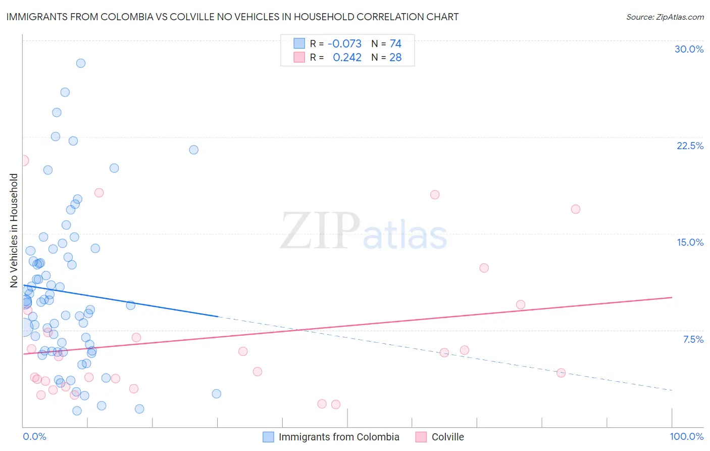 Immigrants from Colombia vs Colville No Vehicles in Household