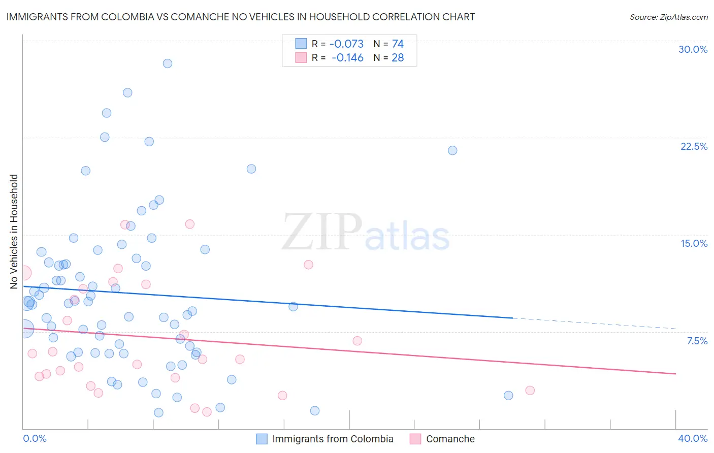 Immigrants from Colombia vs Comanche No Vehicles in Household