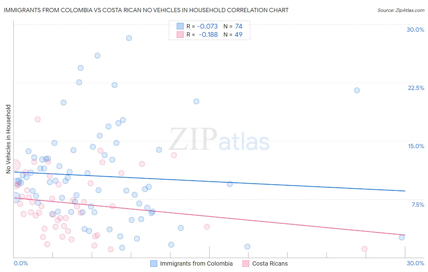 Immigrants from Colombia vs Costa Rican No Vehicles in Household