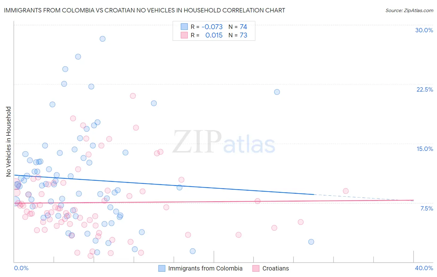 Immigrants from Colombia vs Croatian No Vehicles in Household