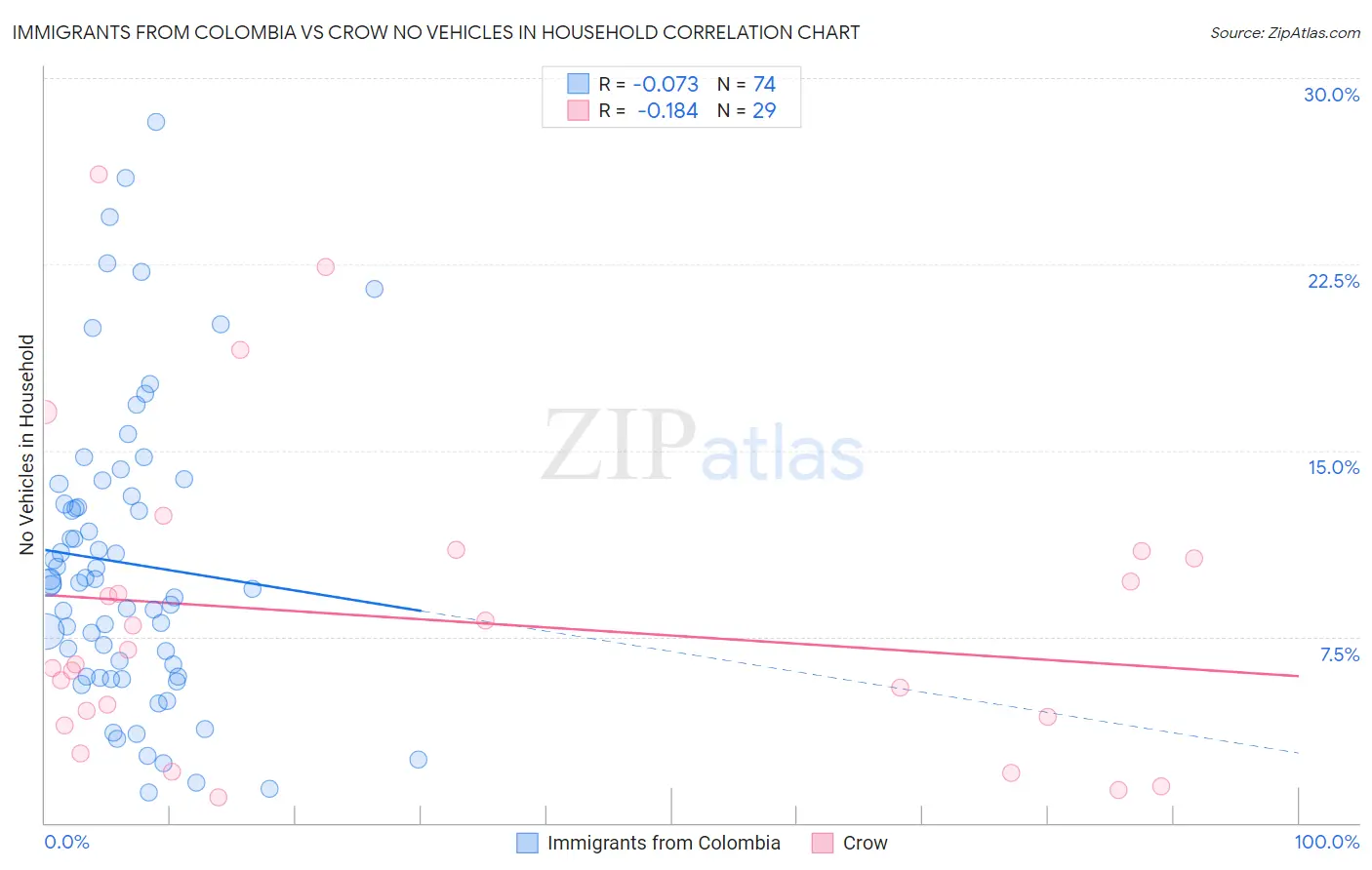 Immigrants from Colombia vs Crow No Vehicles in Household