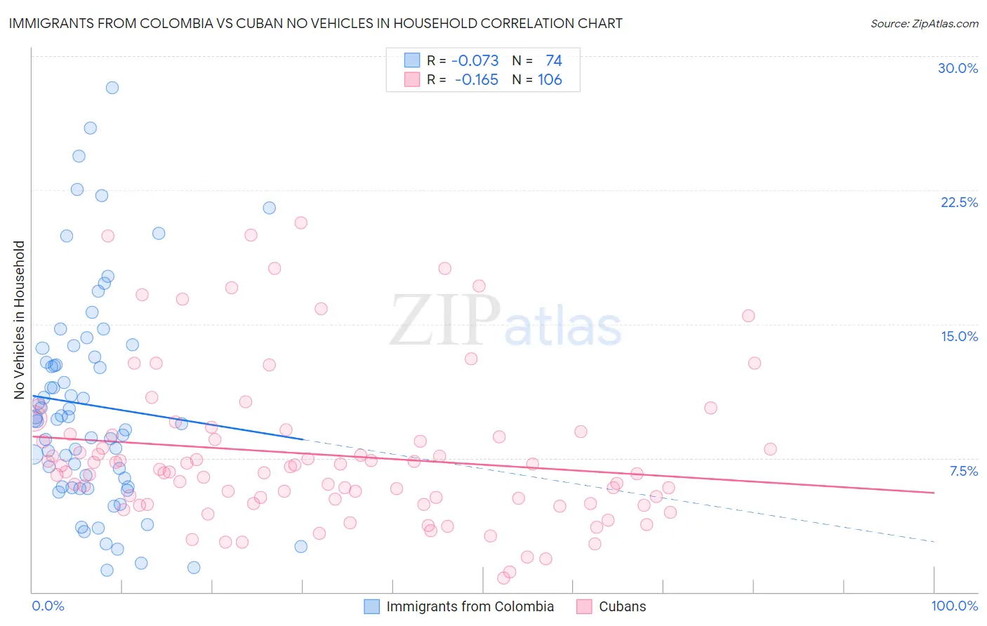 Immigrants from Colombia vs Cuban No Vehicles in Household