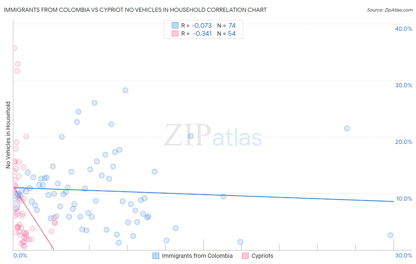 Immigrants from Colombia vs Cypriot No Vehicles in Household