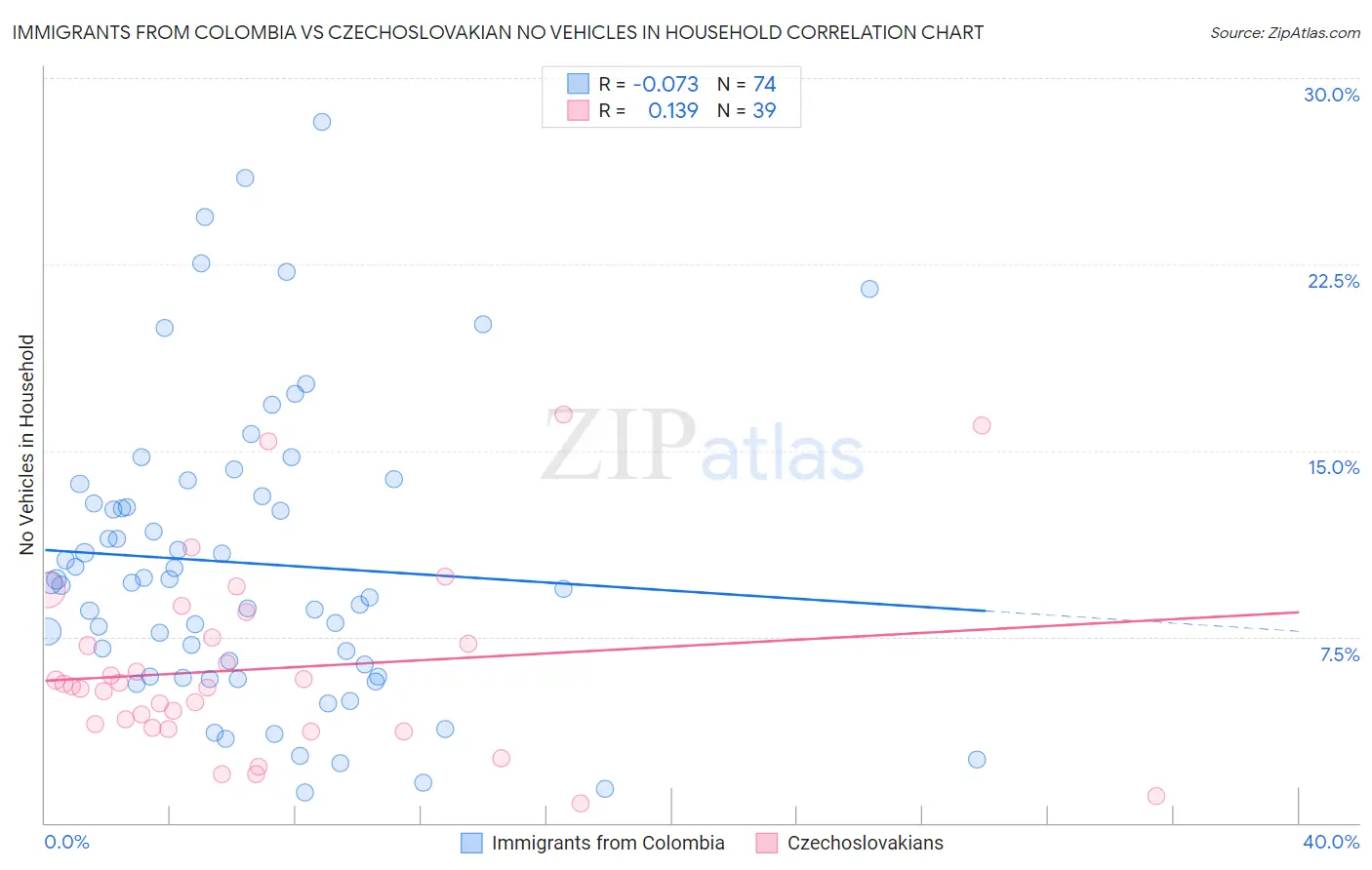 Immigrants from Colombia vs Czechoslovakian No Vehicles in Household