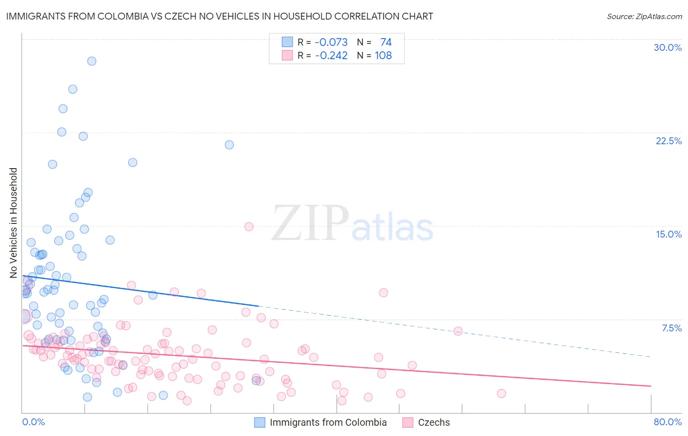 Immigrants from Colombia vs Czech No Vehicles in Household