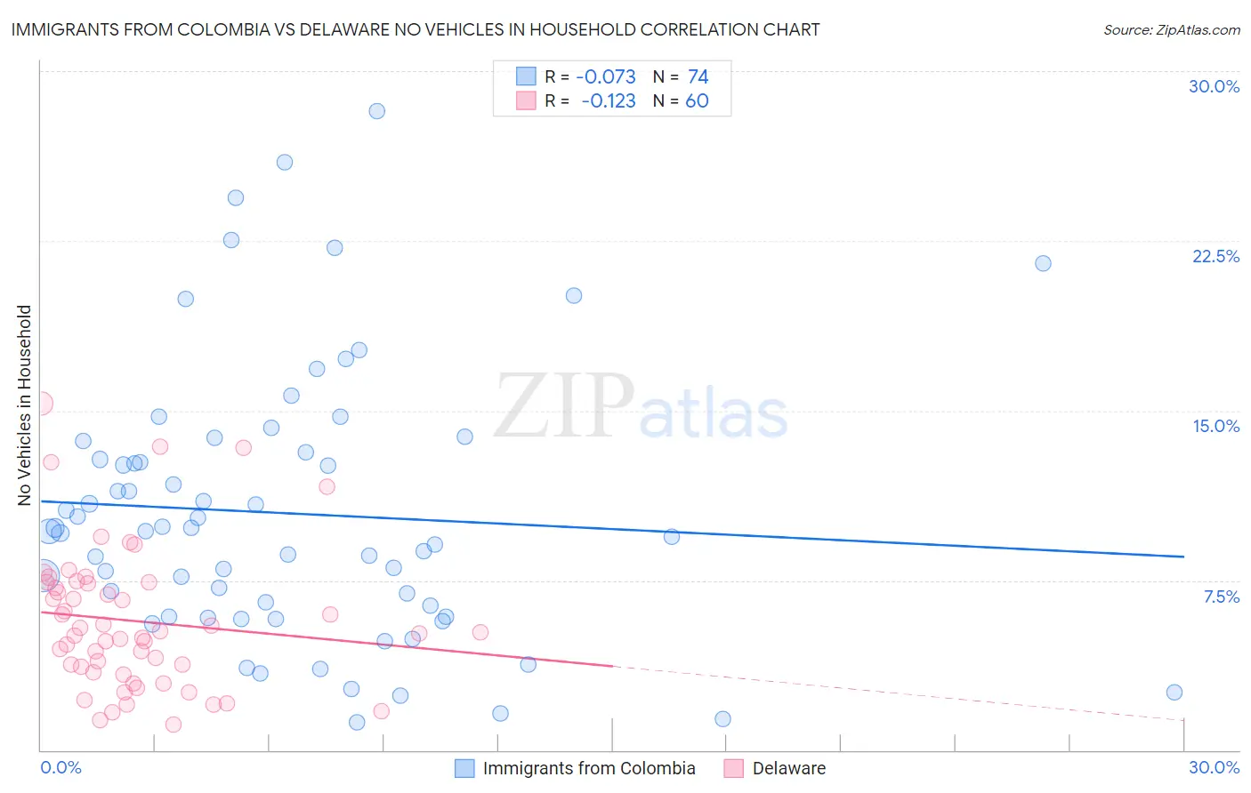 Immigrants from Colombia vs Delaware No Vehicles in Household