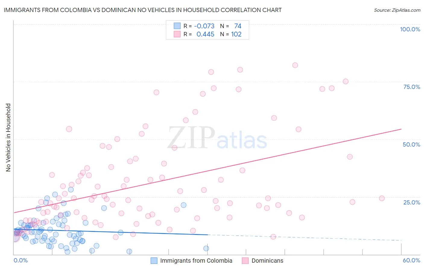 Immigrants from Colombia vs Dominican No Vehicles in Household
