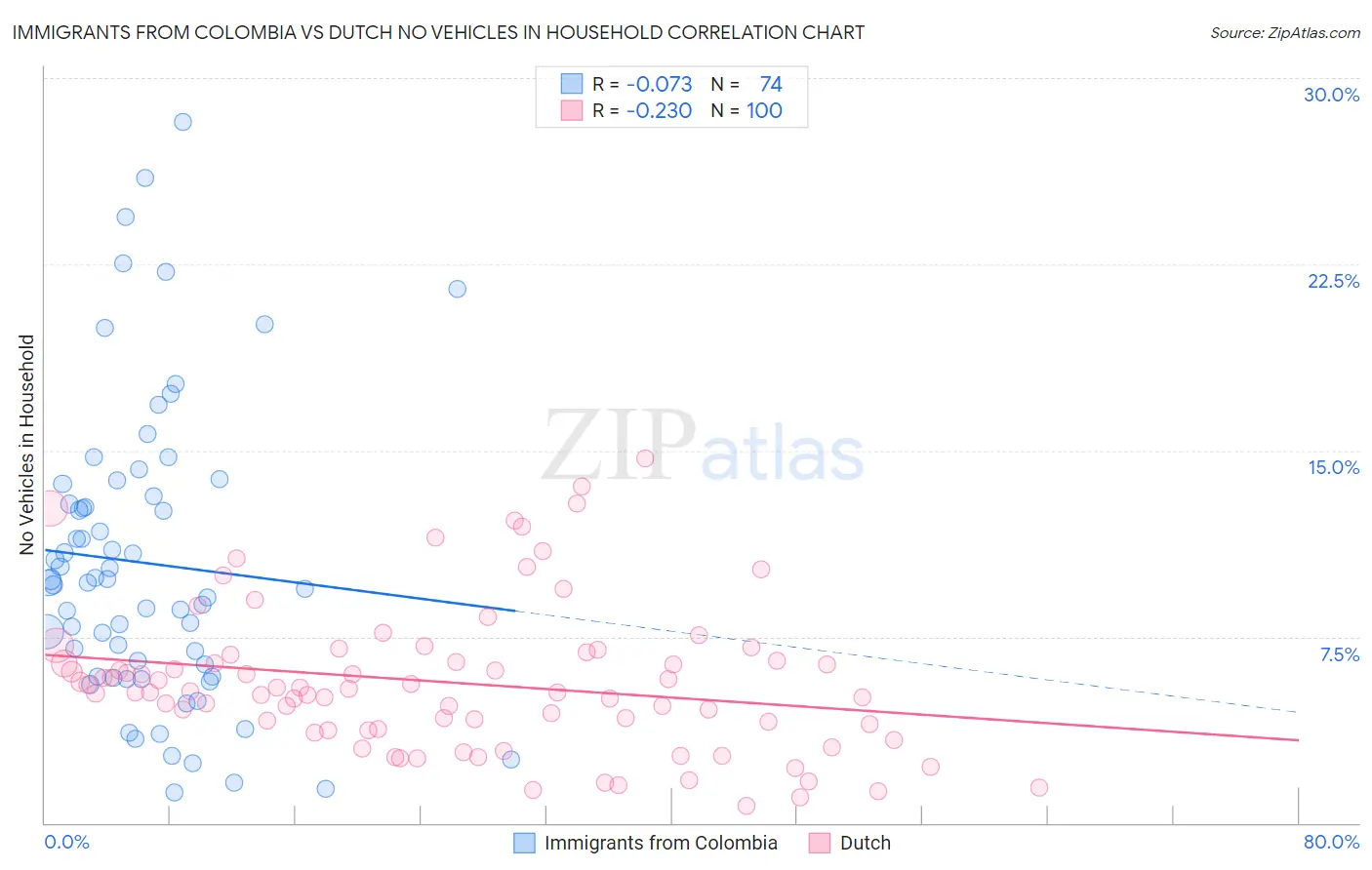 Immigrants from Colombia vs Dutch No Vehicles in Household