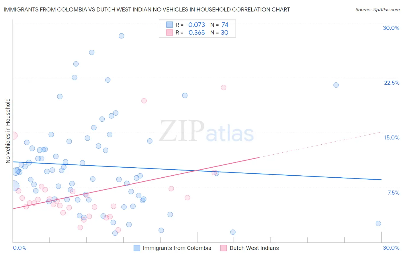 Immigrants from Colombia vs Dutch West Indian No Vehicles in Household