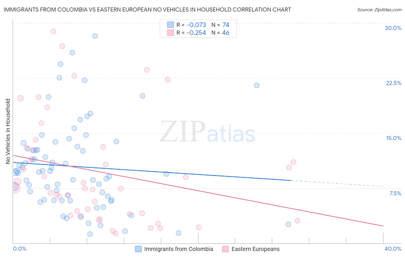 Immigrants from Colombia vs Eastern European No Vehicles in Household