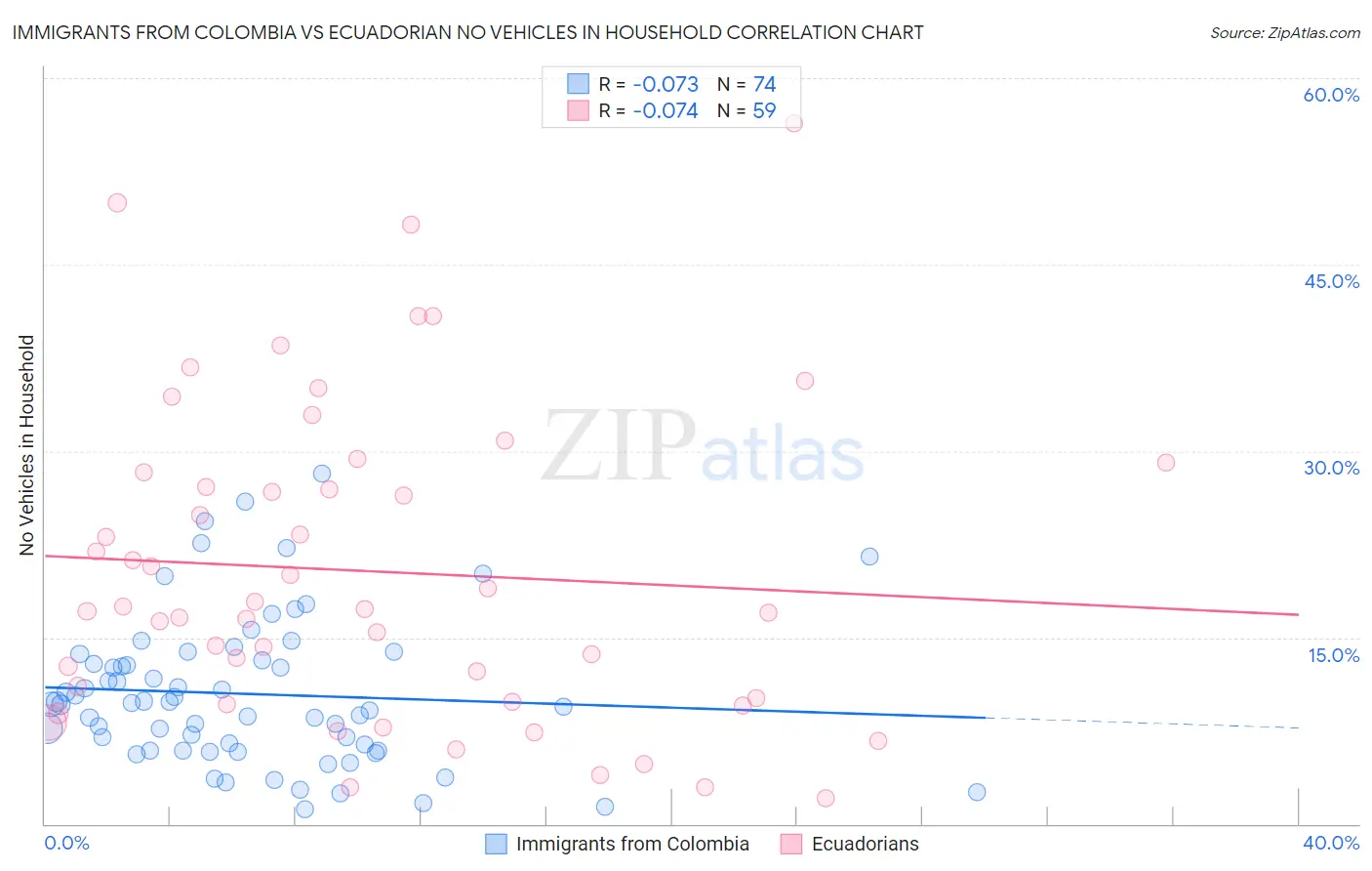 Immigrants from Colombia vs Ecuadorian No Vehicles in Household