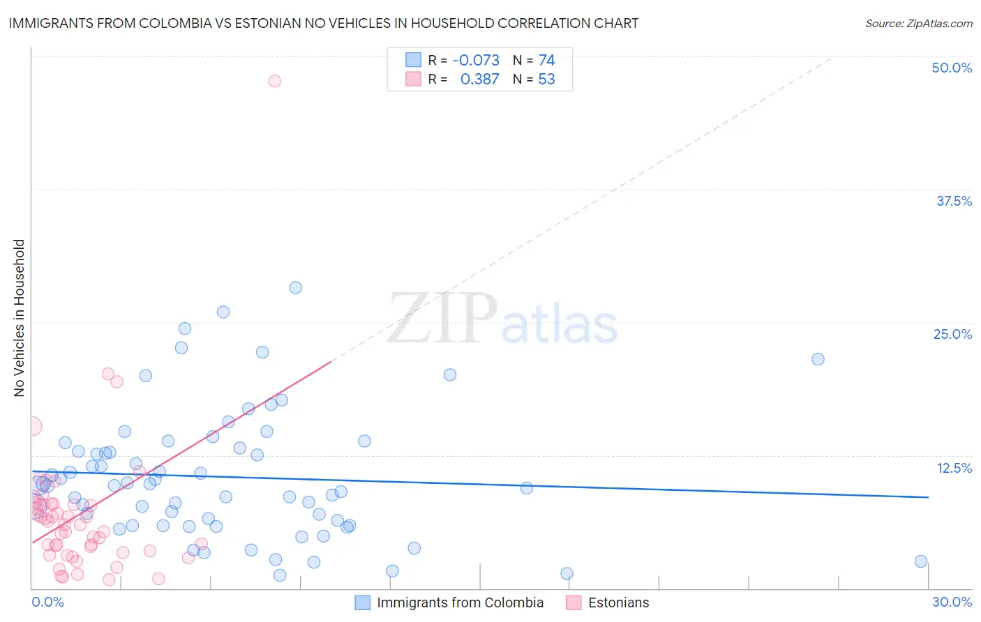 Immigrants from Colombia vs Estonian No Vehicles in Household
