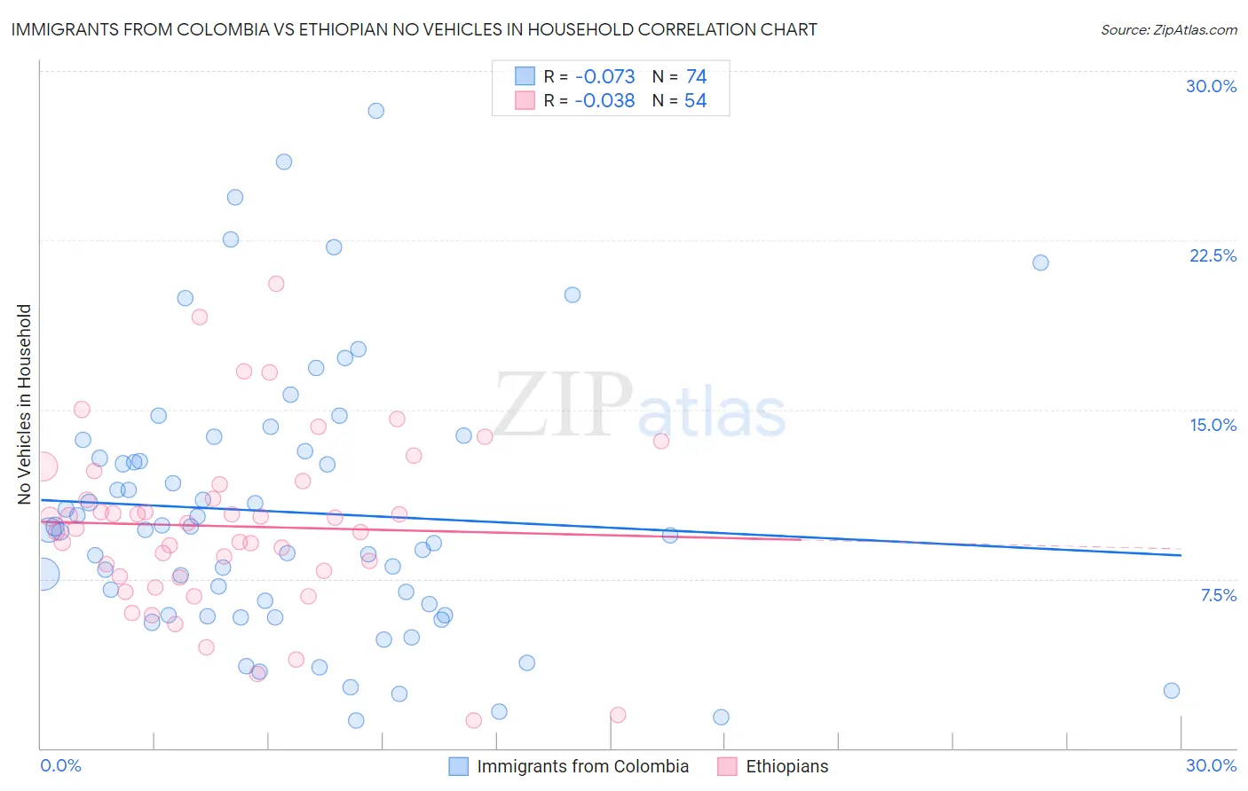 Immigrants from Colombia vs Ethiopian No Vehicles in Household