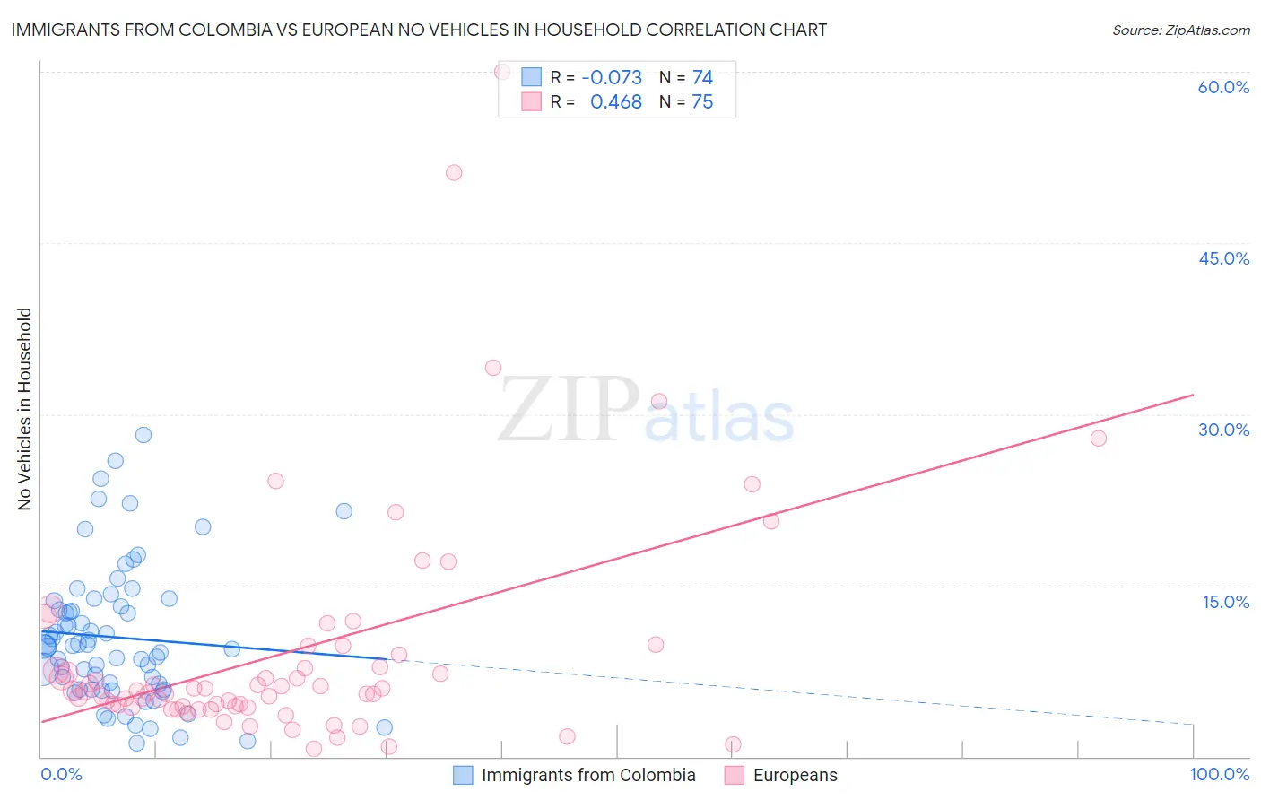 Immigrants from Colombia vs European No Vehicles in Household