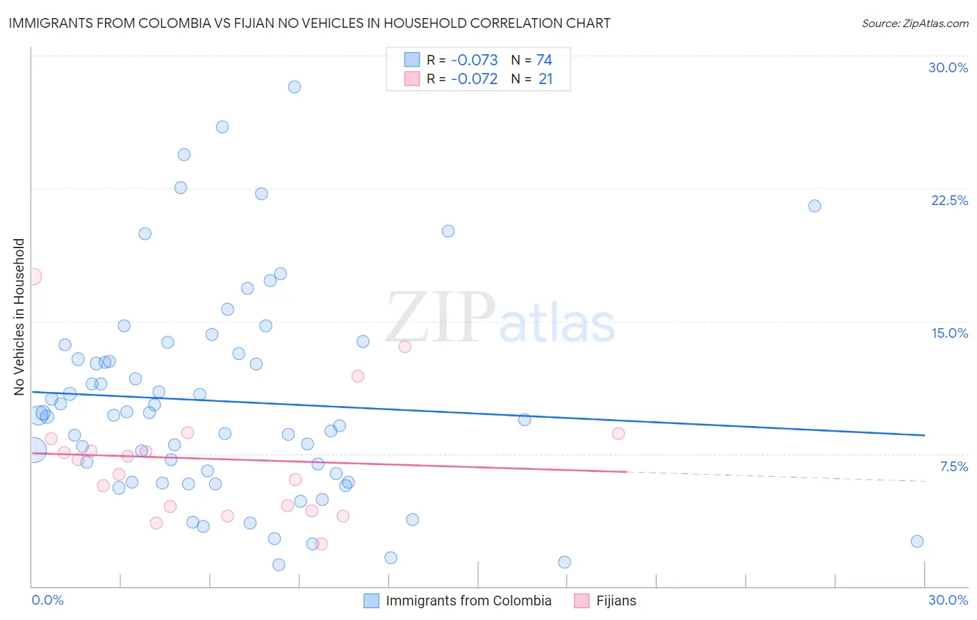 Immigrants from Colombia vs Fijian No Vehicles in Household