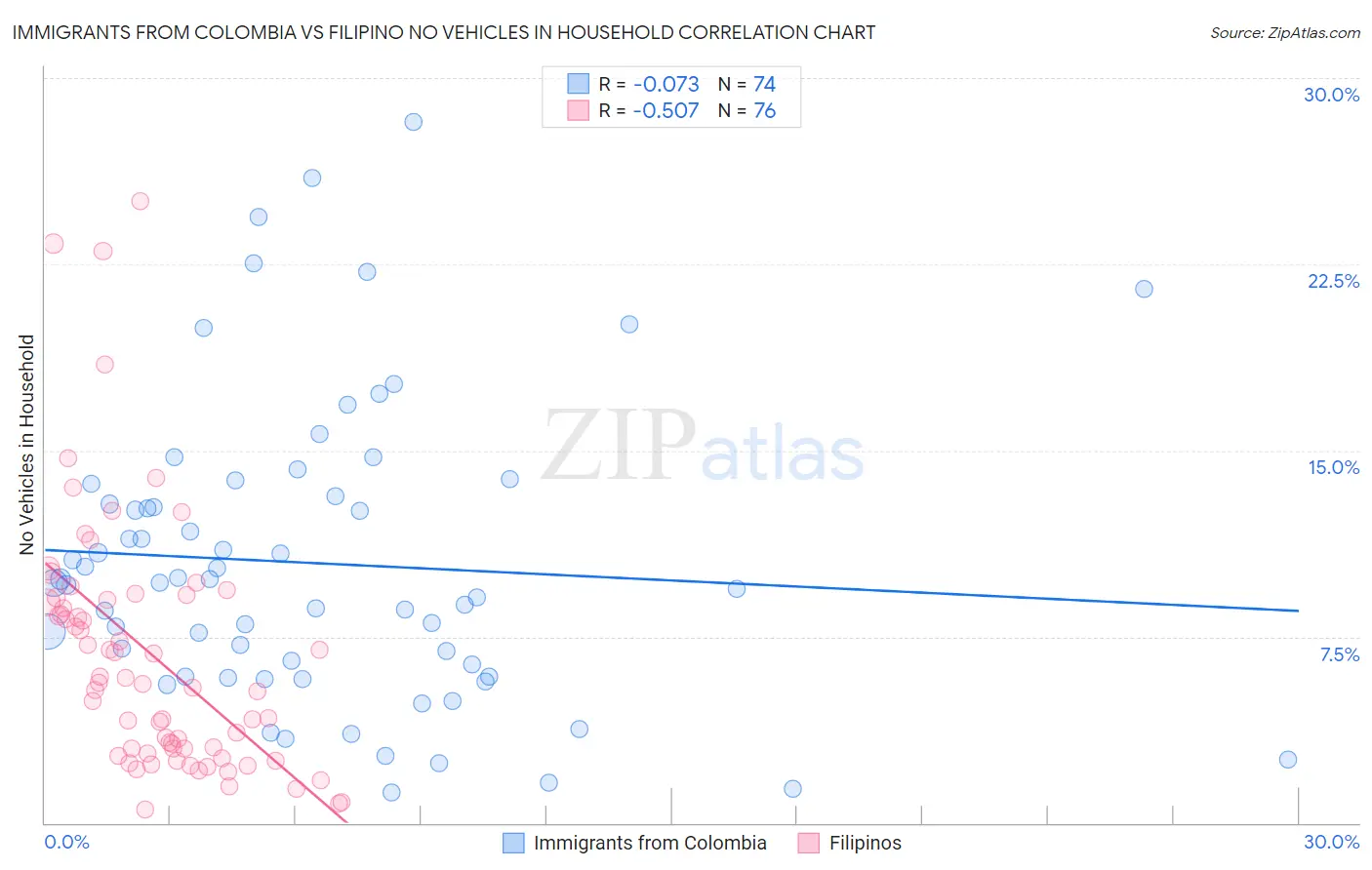 Immigrants from Colombia vs Filipino No Vehicles in Household