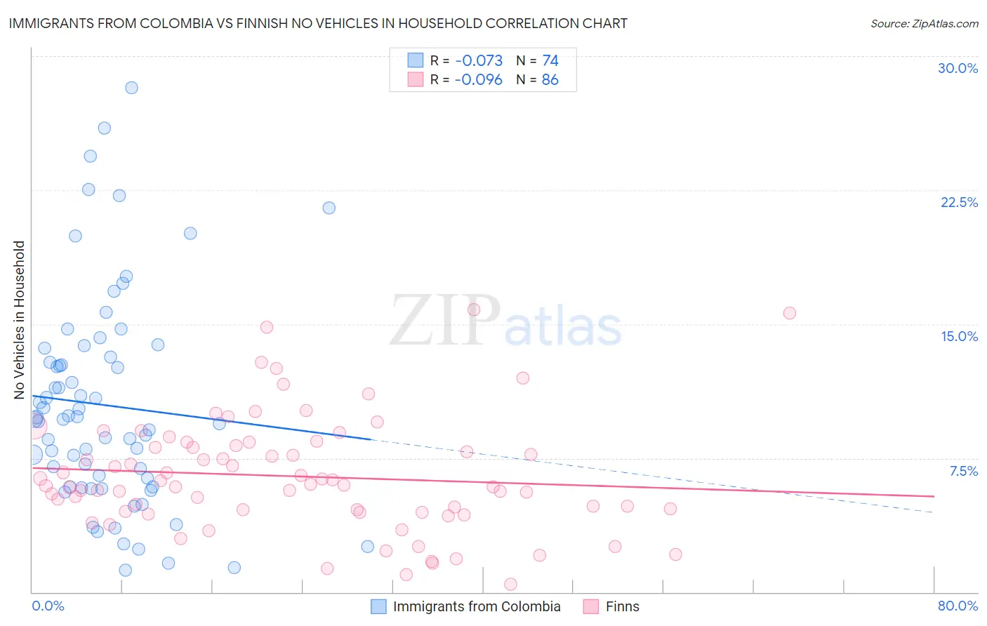 Immigrants from Colombia vs Finnish No Vehicles in Household