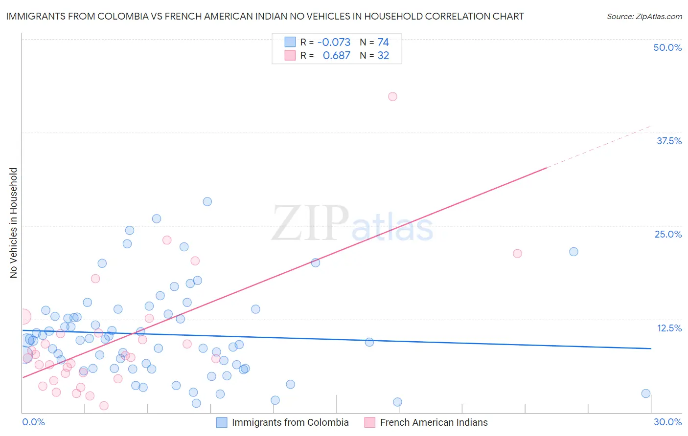 Immigrants from Colombia vs French American Indian No Vehicles in Household