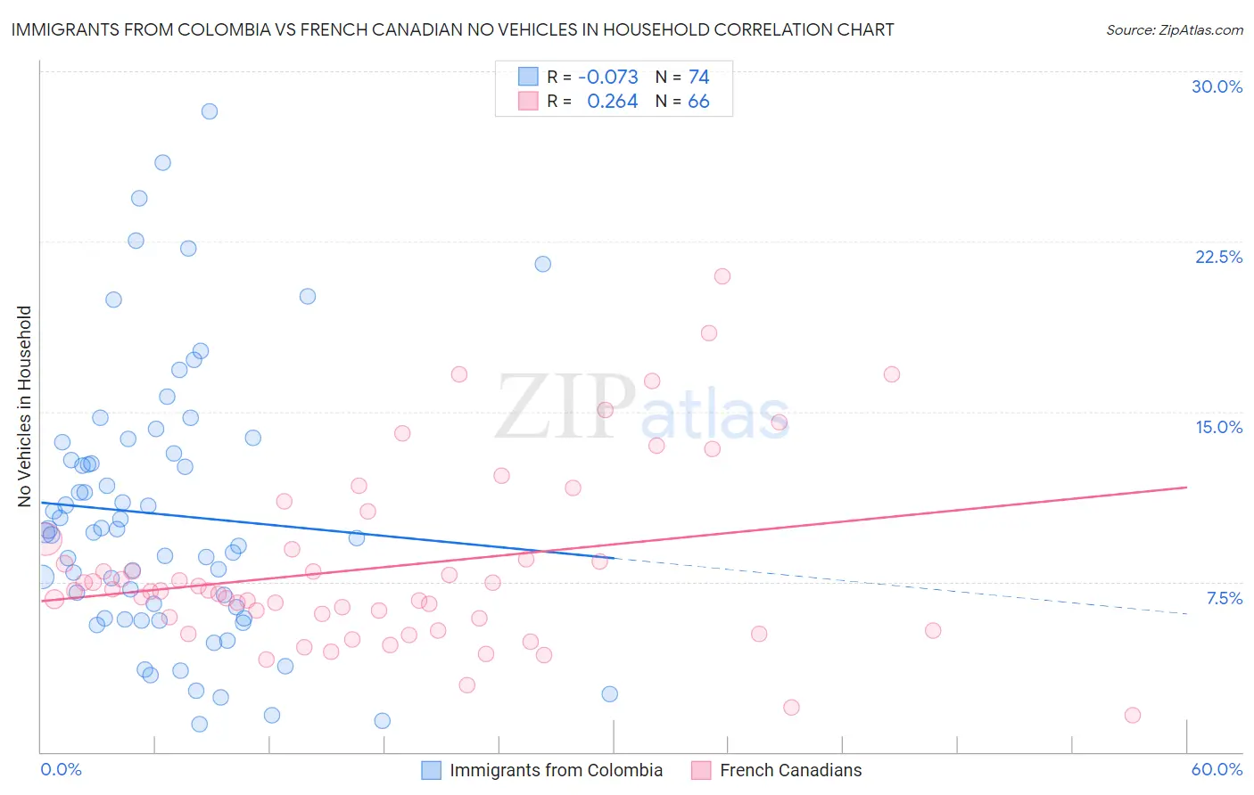 Immigrants from Colombia vs French Canadian No Vehicles in Household
