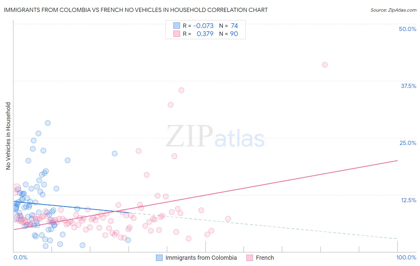 Immigrants from Colombia vs French No Vehicles in Household