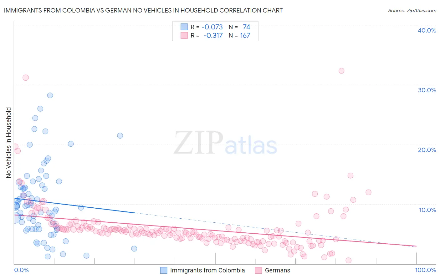 Immigrants from Colombia vs German No Vehicles in Household