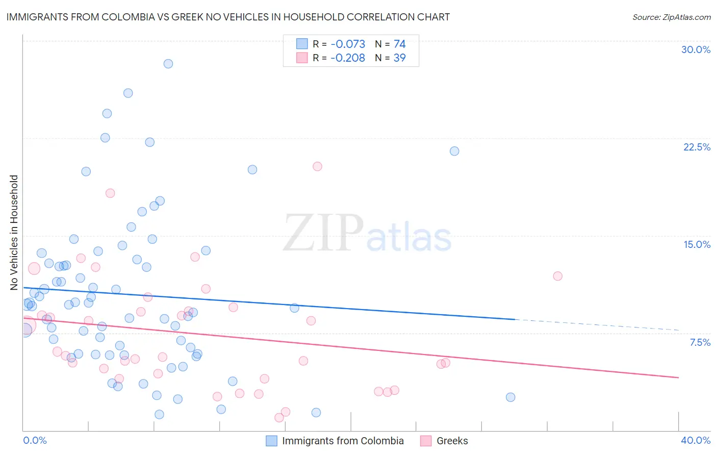 Immigrants from Colombia vs Greek No Vehicles in Household