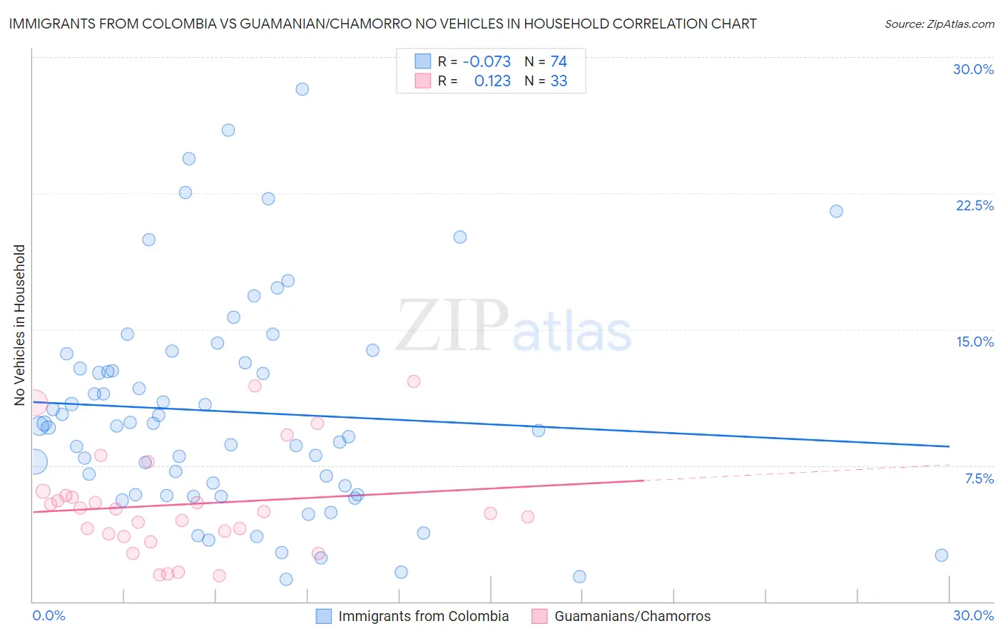 Immigrants from Colombia vs Guamanian/Chamorro No Vehicles in Household
