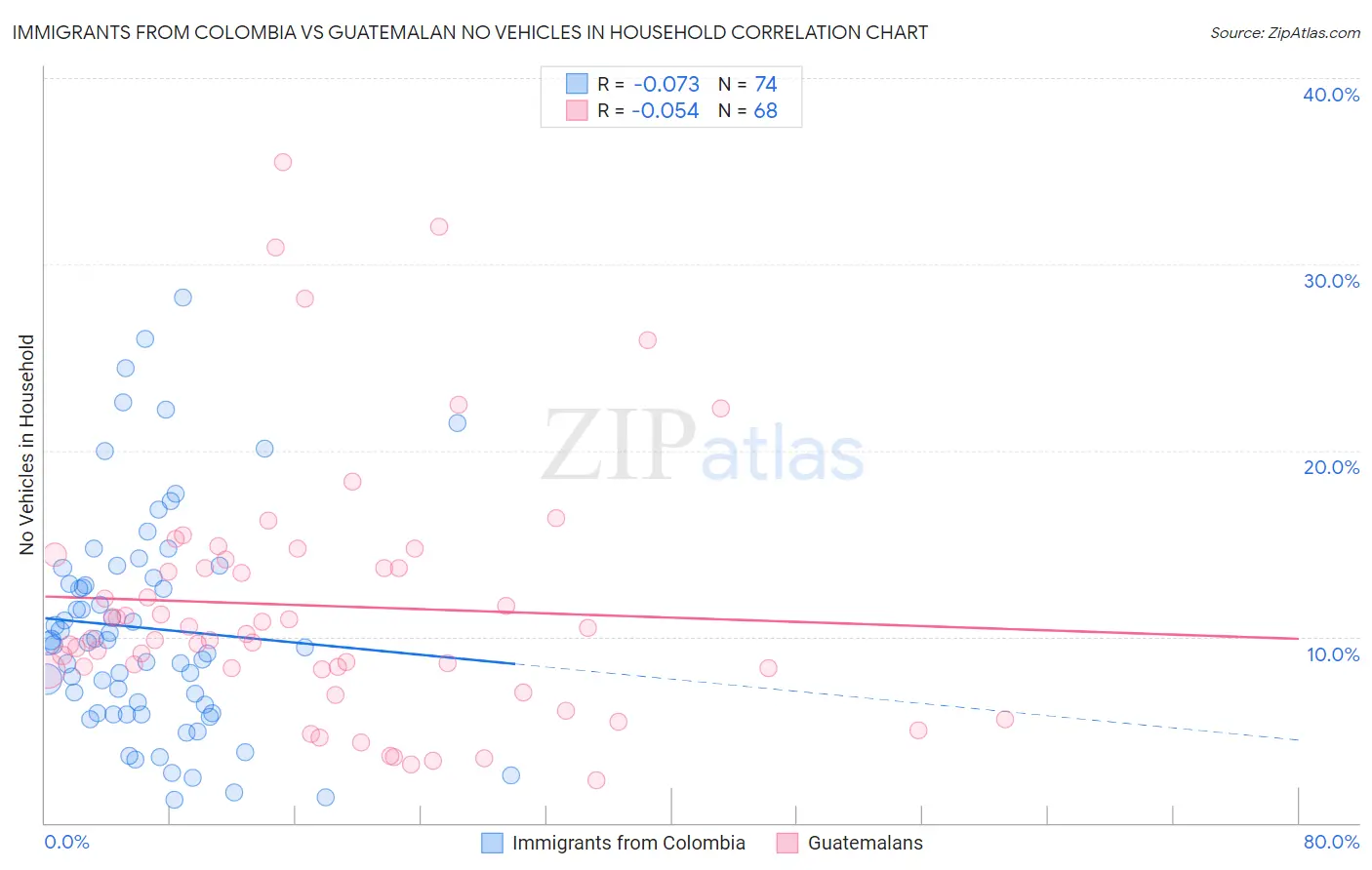 Immigrants from Colombia vs Guatemalan No Vehicles in Household