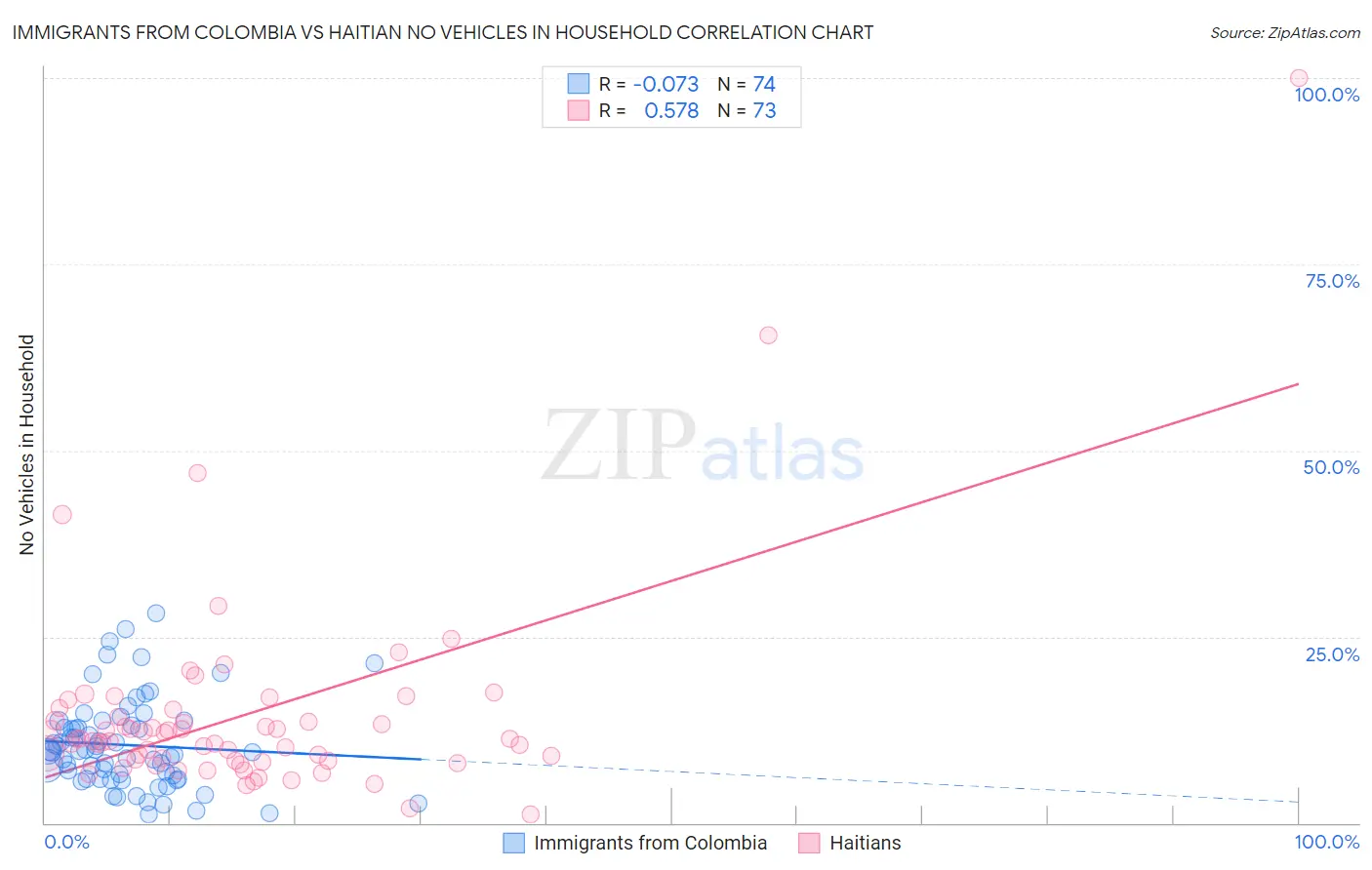 Immigrants from Colombia vs Haitian No Vehicles in Household