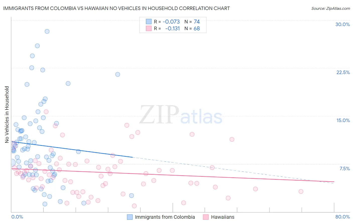 Immigrants from Colombia vs Hawaiian No Vehicles in Household